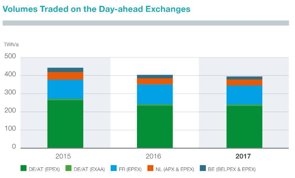  Figure 2: Annual trading volumes at day-ahead exchanges (Telnet 2018) 