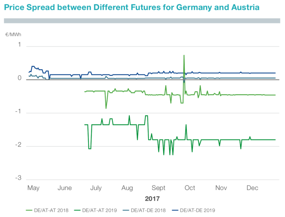  Figure 4: Price spread between different baseload futures for Germany and Austria (TenneT 2018) 