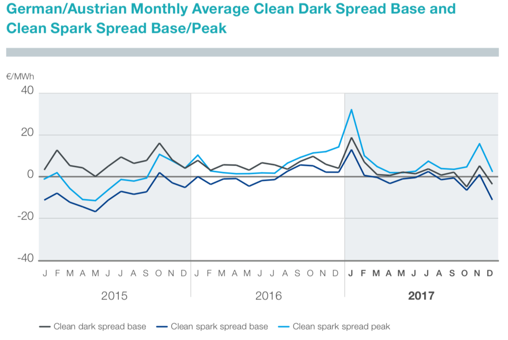  Figure 5: Monthly average clean dark spread base and clean spark spread base/peak in Germany/ Austria (Tennet 2018) 