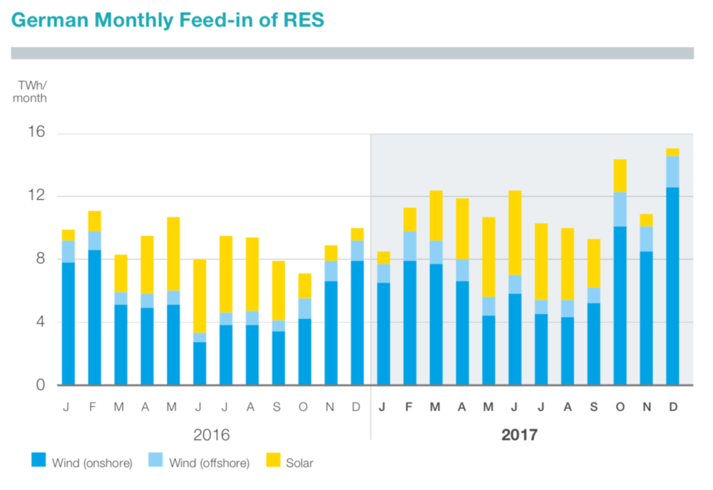  igure 7: Monthly feed-in of RES in Germany (TenneT 2018) 