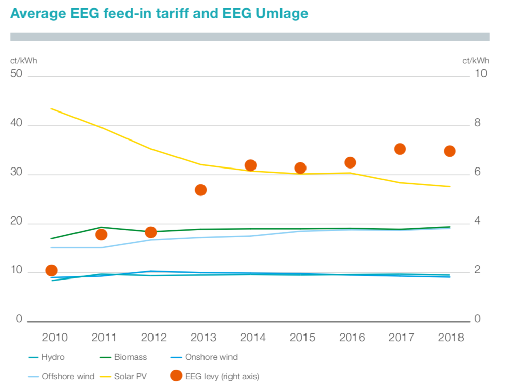  Figure 8: Average feed-in tariff (left axis) and EEG levy (right axis) (Tennet 2018) 