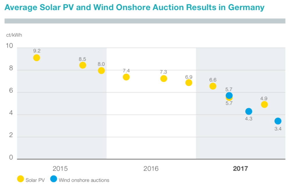  Figure 9: Average auction results for solar panels and wind onshore turbines in Germany (Tennet 2018) 