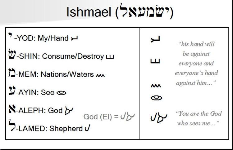Ishmael in ancient Hebrew