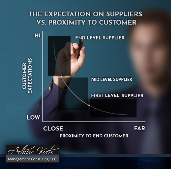 Expectations on Suppliers