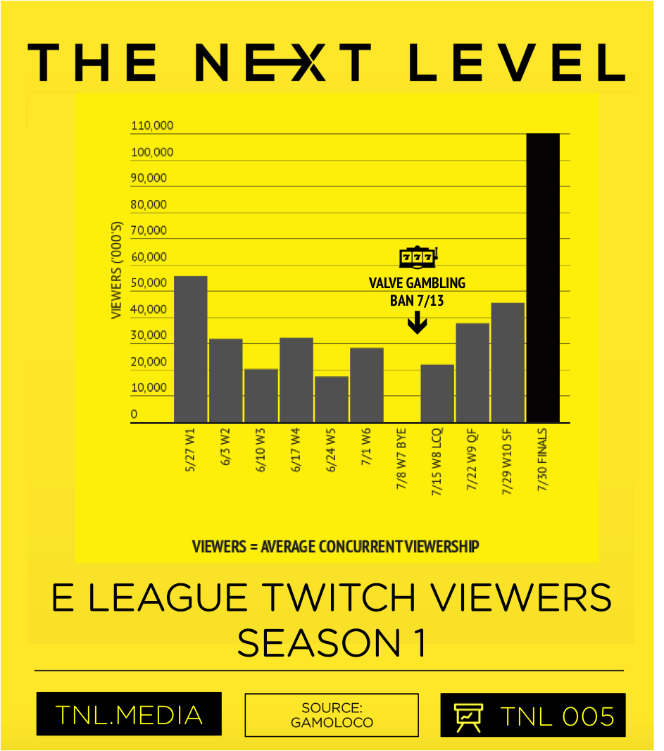  E LEAGUE Season 1 Twitch Viewership (Graphic: The Next Level)