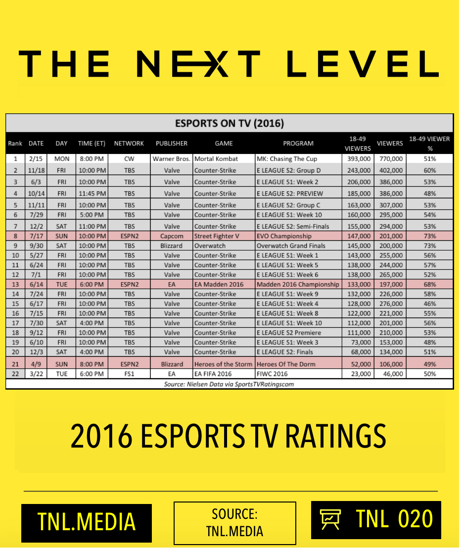 TNL eSports Infographic 020: 2016 TV Ratings (Source: The Next Level)