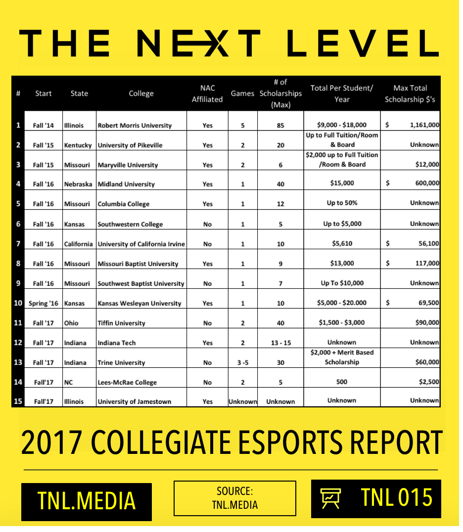 2016 eSports Review: eSports and College (Graphic: The Next Level)