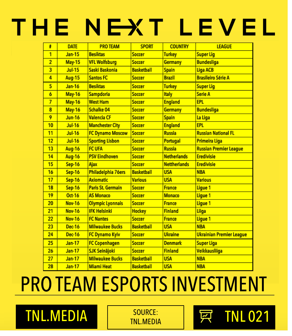 2016 eSports Review: Pro Sports Investment In eSports (Graphic: The Next Level)