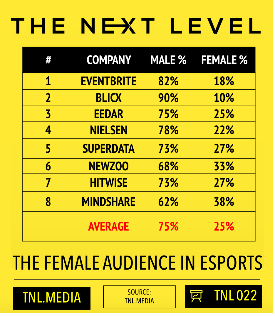 TNL eSports Infographic 022: The Female Audience In eSports (Graphic: The Next Level)