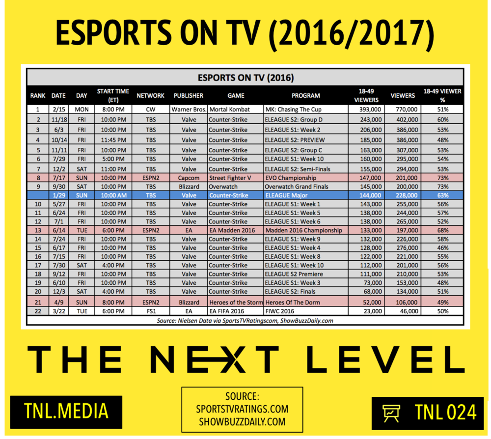 ELEAGUE Major TV Ratings vs. 2016 (Infographic: The Next Level)
