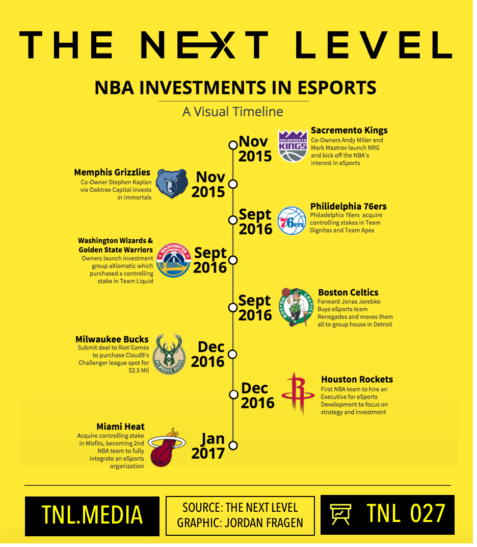 TNL Infographic 027: NBA's eSports Investment (Graphic: Jordan Fragen for The Next Level)