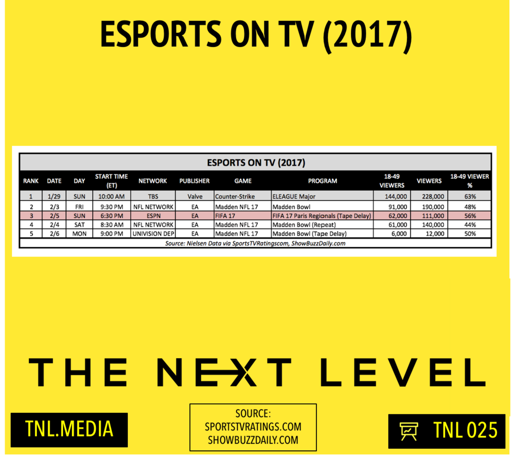  2017 eSports TV Ratings (Infographic: The Next Level) 