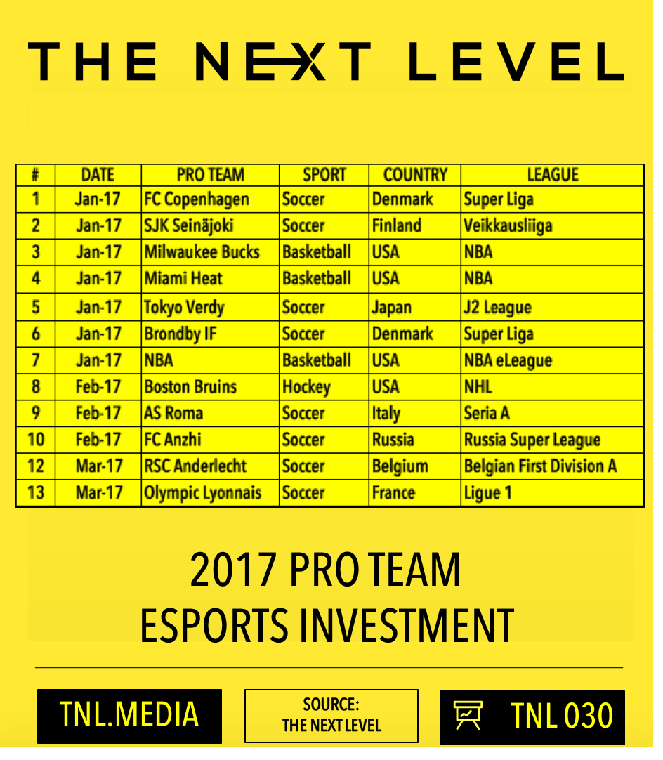  TNL Infographic 030: 2017 Pro Sports eSports Investment (Infographic: The Next Level) 