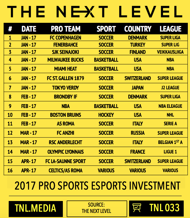 TNL Infographic 033: 2017 Pro Sports eSports Investment (Infographic: The Next Level)