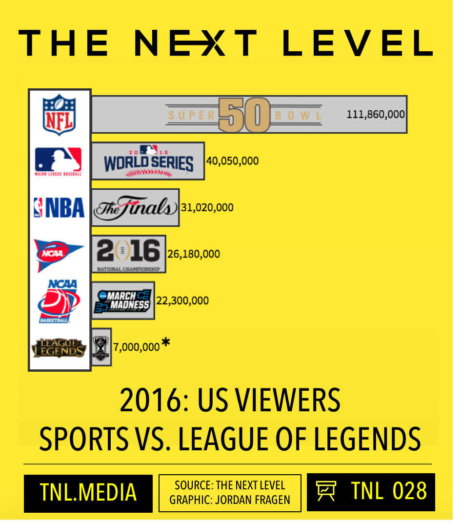 TNL Infographic 028: 2017 Finals: Sports vs. League Of Legends Viewership (Infographic: The Next Level)