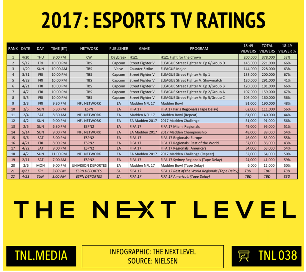 TNL Infographic 038: 2017 eSports TV Ratings (Infographic: The Next Level)