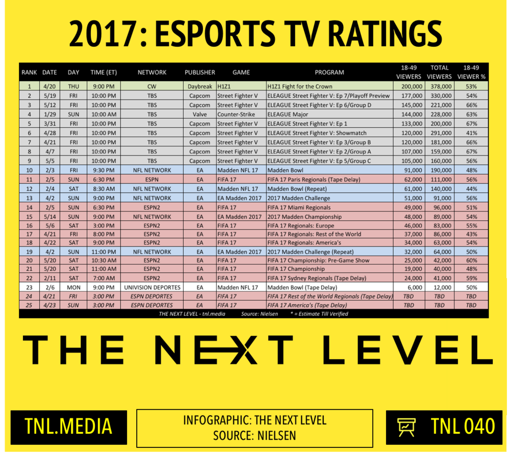  TNL eSports Infographic 040: 2017 eSports TV Ratings (Infographic: The Next Level) 