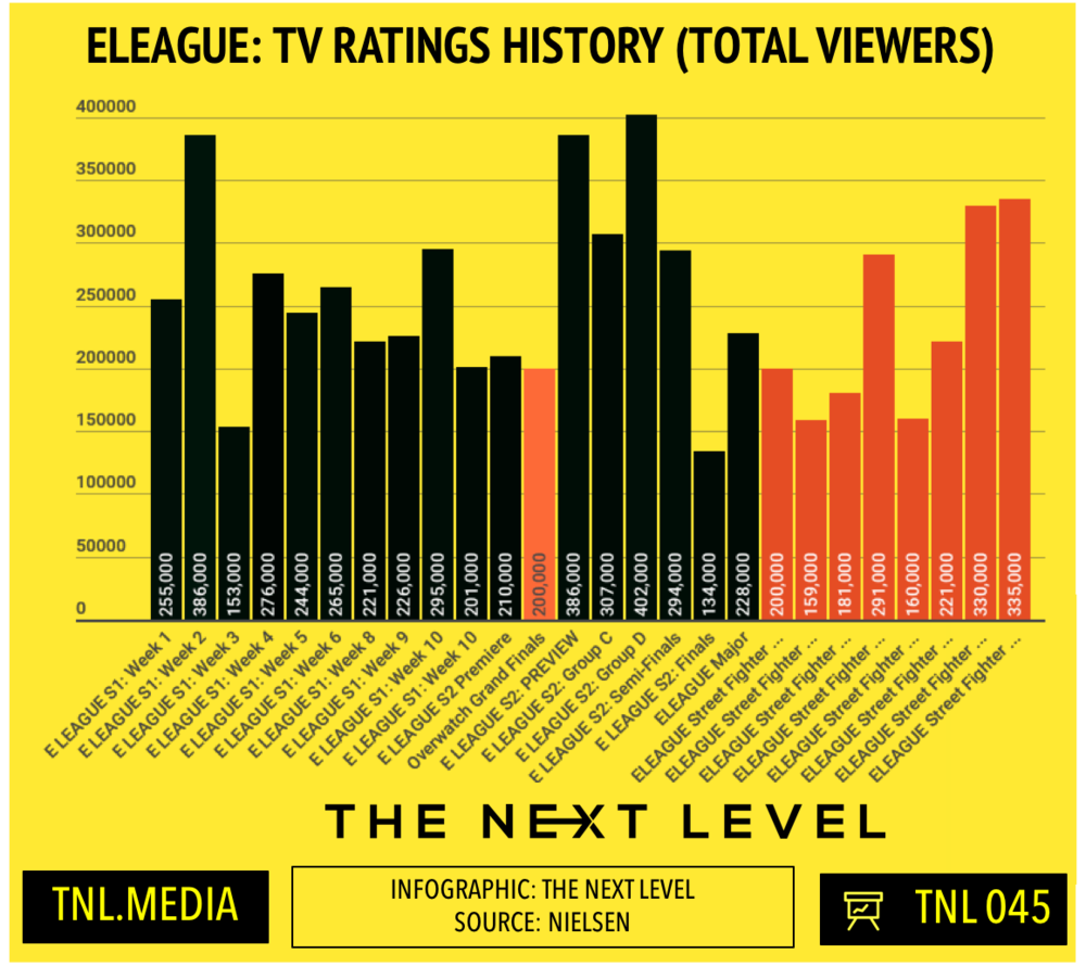  TNL Infographic 045: ELEAGUE TV Ratings History -Total Viewers (Infographic: The Next Level) 