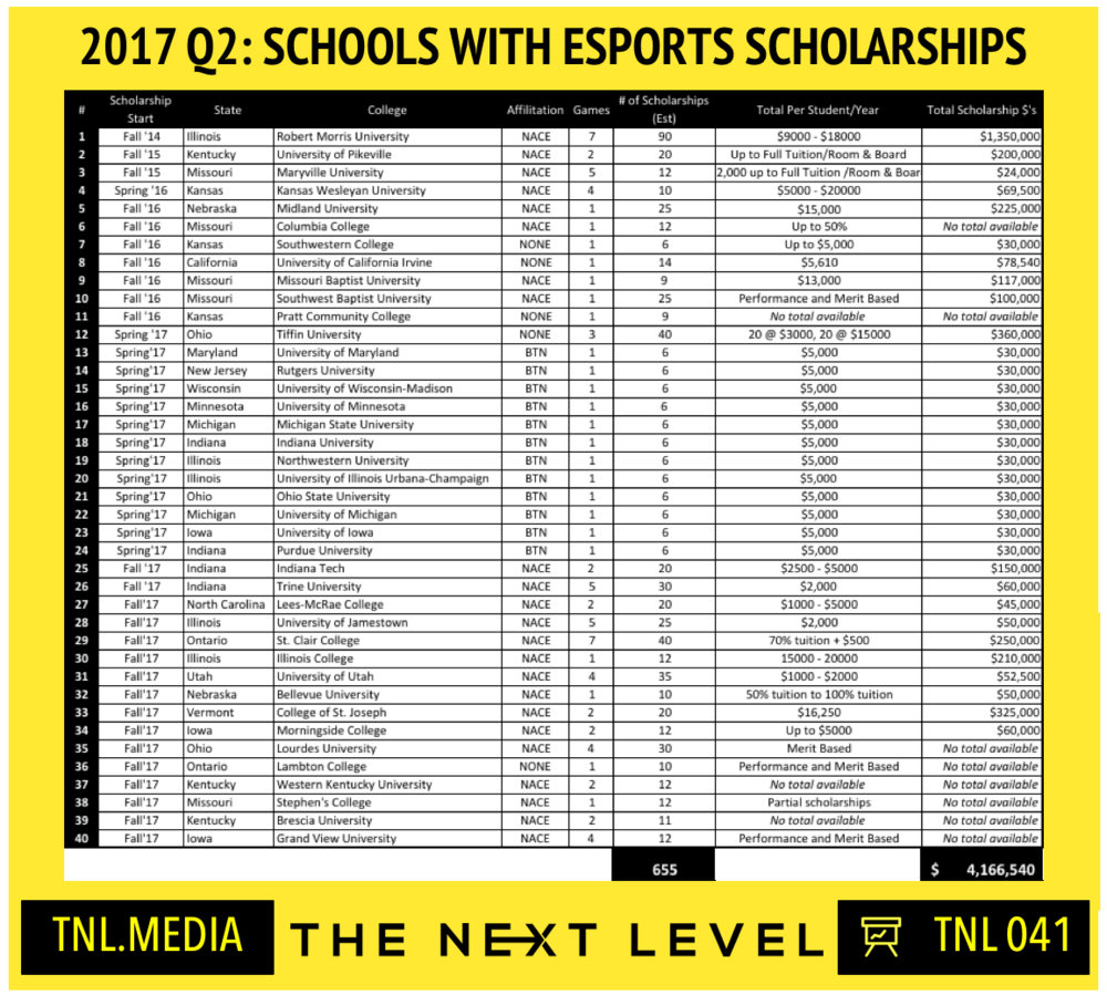 TNL Infographic 041: 2017 Q2 Schools With eSports Scholarships (Infographic: The Next Level, Source: James Kozachuk)