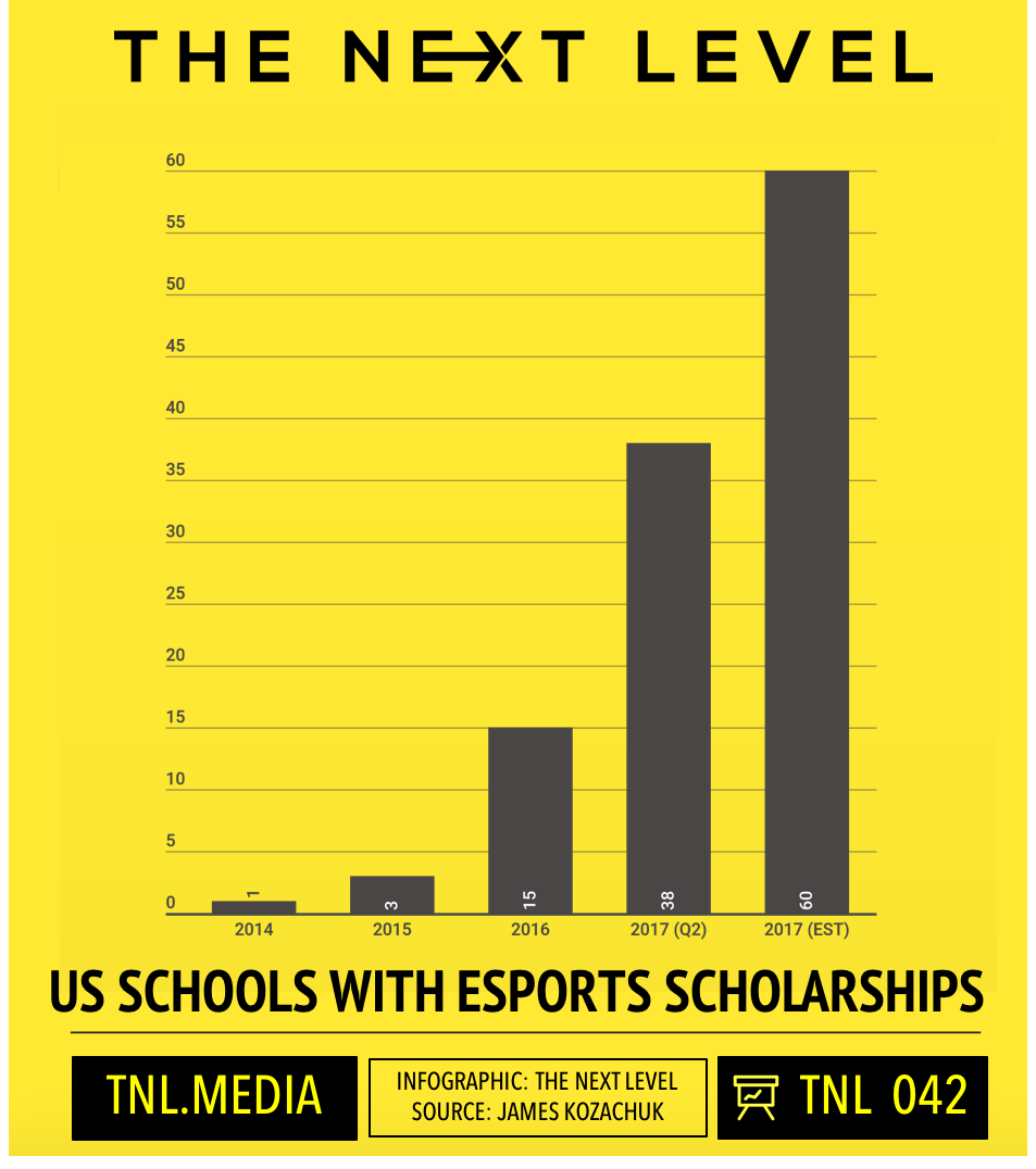 TNL Infographic 042: 2017 Q2 US Schools With eSports Scholarships (Infographic: The Next Level, Source: James Kozachuk)