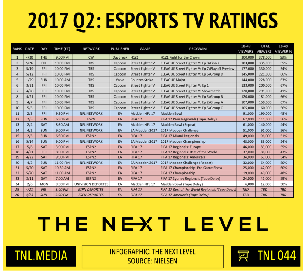 TNL Infographic 044: 2017 Q2 eSports TV Ratings (Infographic: The Next Level)
