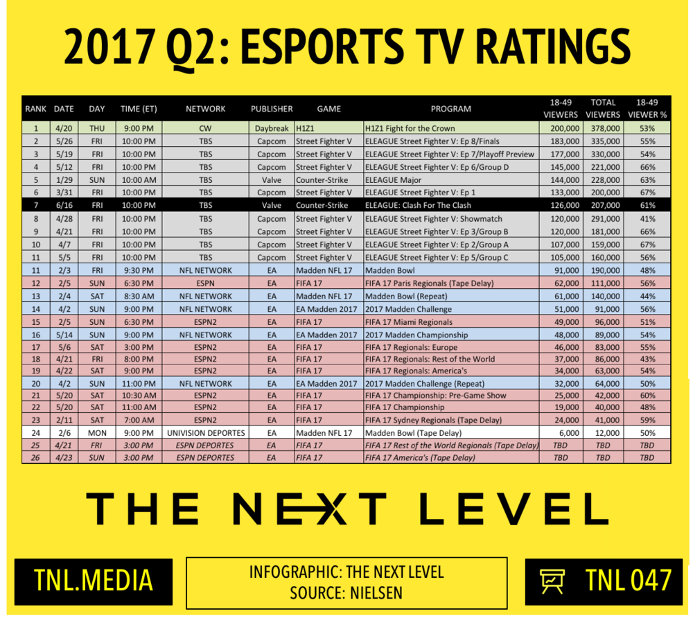  TNL Infographic 047: 2017 Q2 eSports TV Ratings (Infographic: The Next Level) 