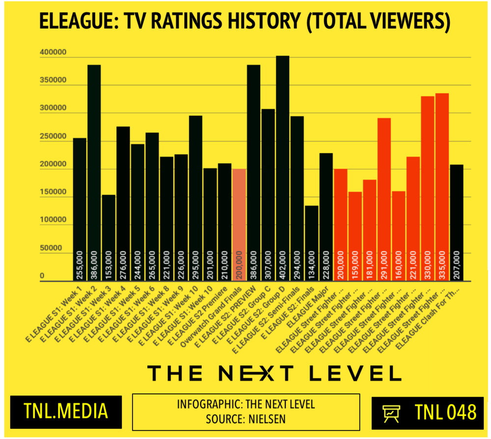  TNL Infographic 048: ELEAGUE TV Ratings History (Infographic: The Next Level) 