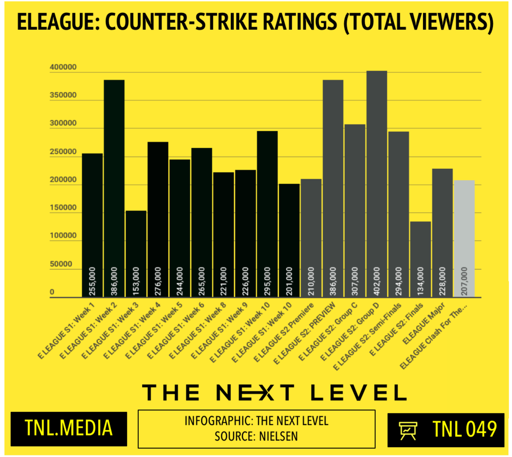  TNL Infographic 049: ELEAGUE Counter-Strike TV Ratings History (Infographic: The Next Level) 