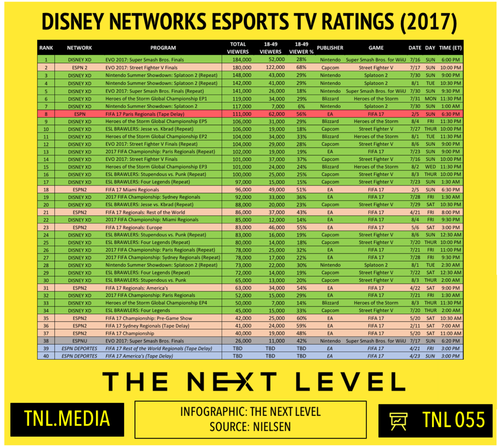 TNL Infographic 055: Disney Networks eSports TV Ratings (Infographic: The Next Level)