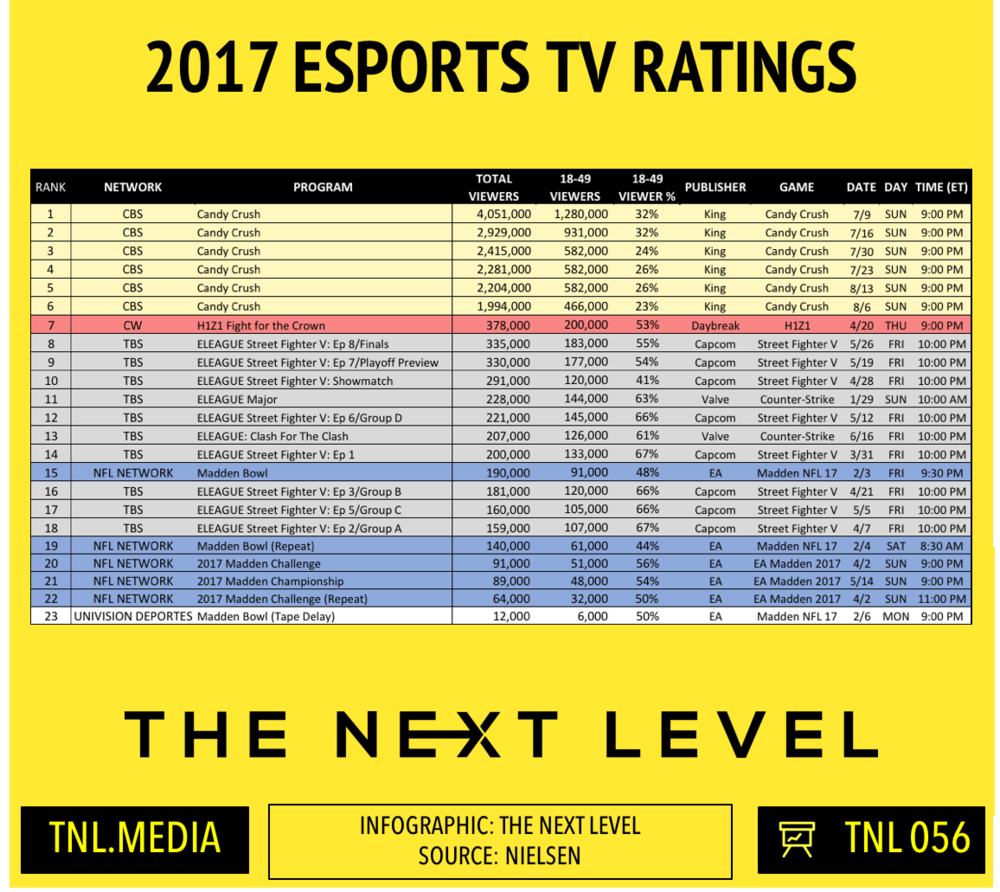 TNL Infographic 056: 2017 eSports TV Ratings (Infographic 056: The Next Level)