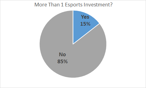Only 15% of Those Invested in eSports Have More than 1 Investment (Chart: Stephen Hays)