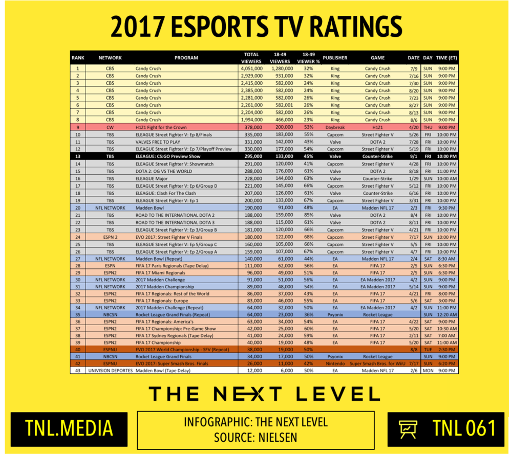 TNL Infographic 061: 2017 eSports TV Ratings: ELEAGUE Season 3 (Infographic: The Next Level)