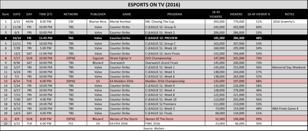 2016 eSports TV Ratings (Chart: The Next Level)