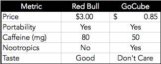 Red Bull vs. Go Cubes (Chart: The Next Level)