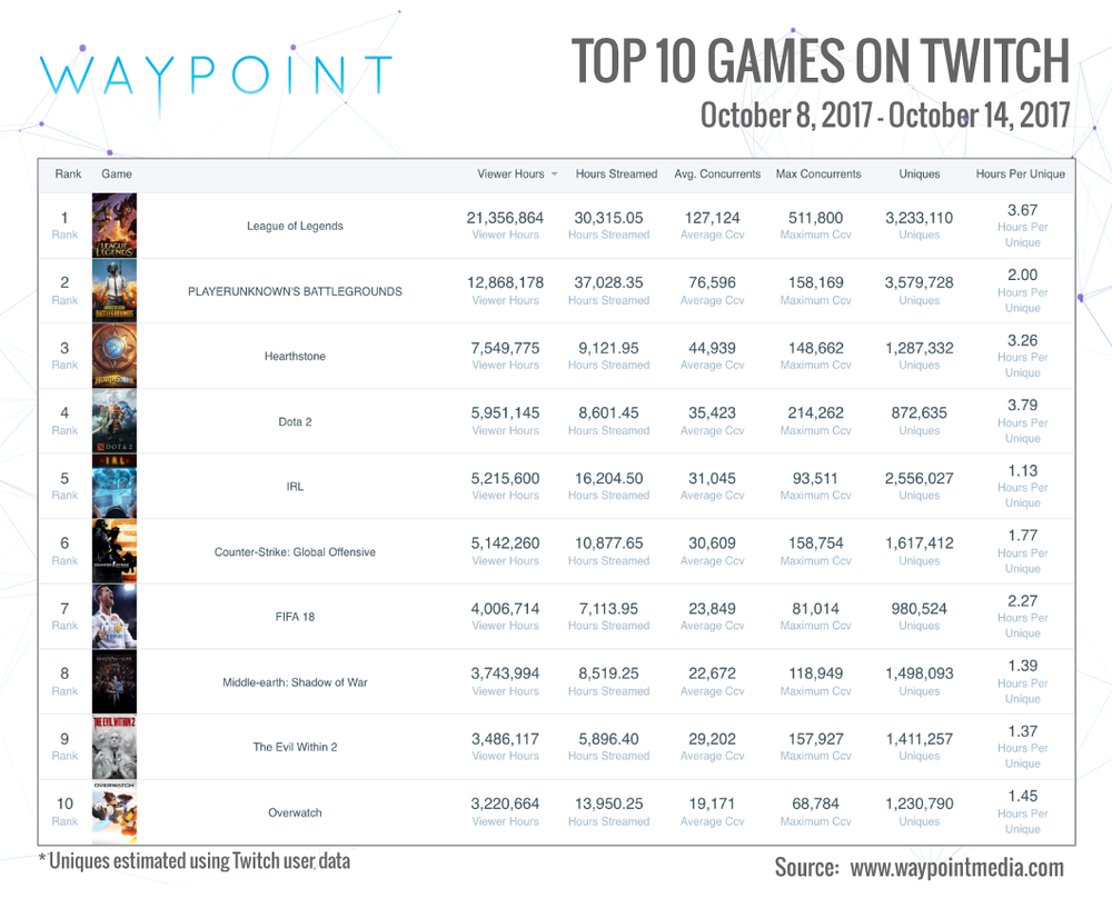 Twitch Top 10 Week of Oct 8th: League of Legend's World Championship Dominates (Graphic: Waypoint)