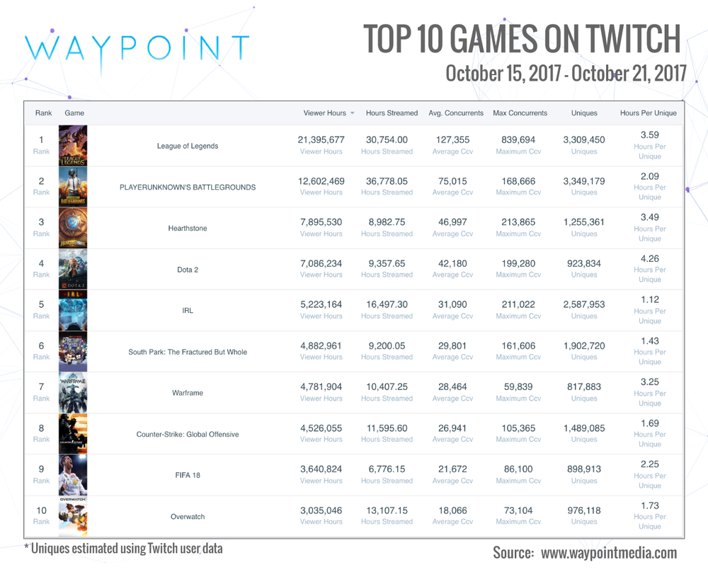 Twitch Top 10: Week Of October 15th (Graphic: Waypoint Media)