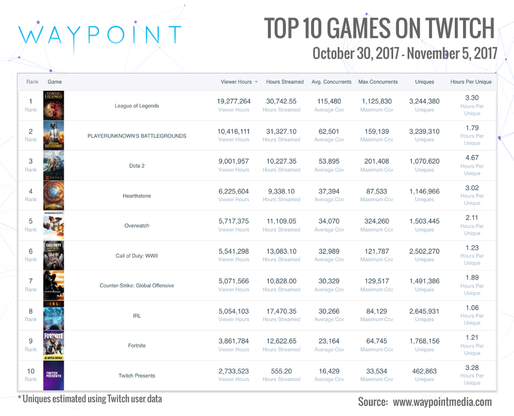 Waypoint Media is the leader in Esports and gaming audience data. They support clients like Nielsen in their efforts to understand the Esports audience. Reach them at  info@waypointmedia.com .