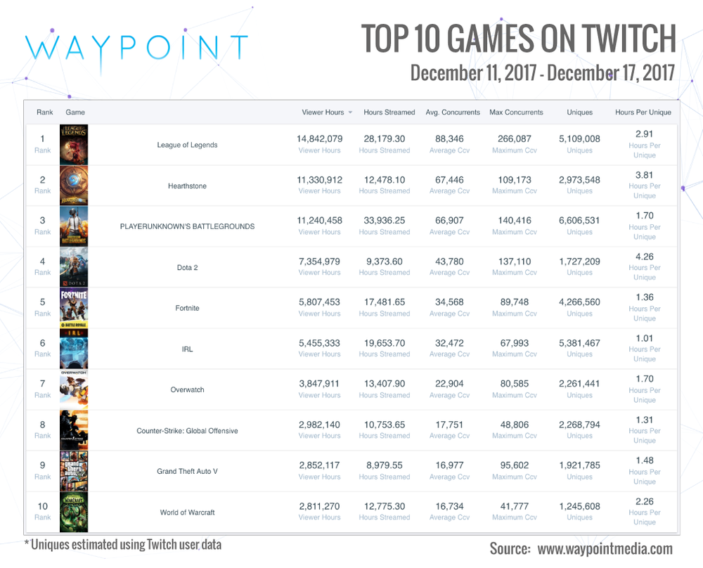  Twitch Top 10 Week of Dec 11th: DotA 2, Overwatch and PUBG (Chart: Waypoint Media) 