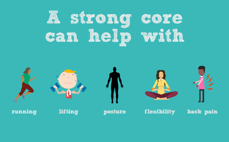 Image result for strong core benefits