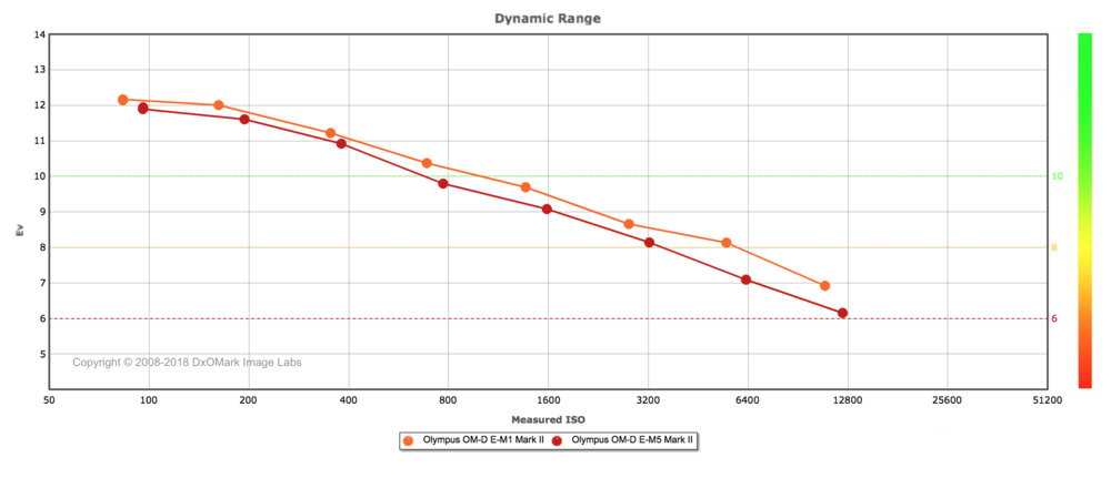 DxOMark Dynamic Range Olympus OM-Ds.png
