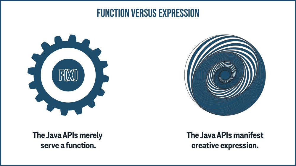 Google argues the APIs it copied are purely functional, while Oracle argues the APIs are creative expression.