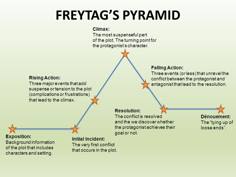 Image result for freytag's pyramid