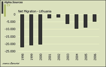 lithuania.labour.market.net.migration.jpg