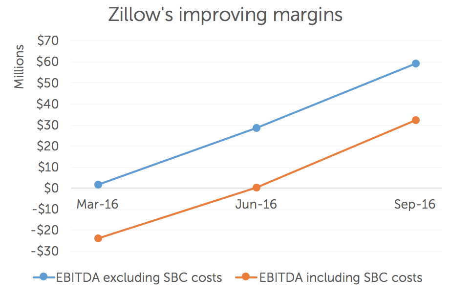 Source: Zillow Group's quarterly results.