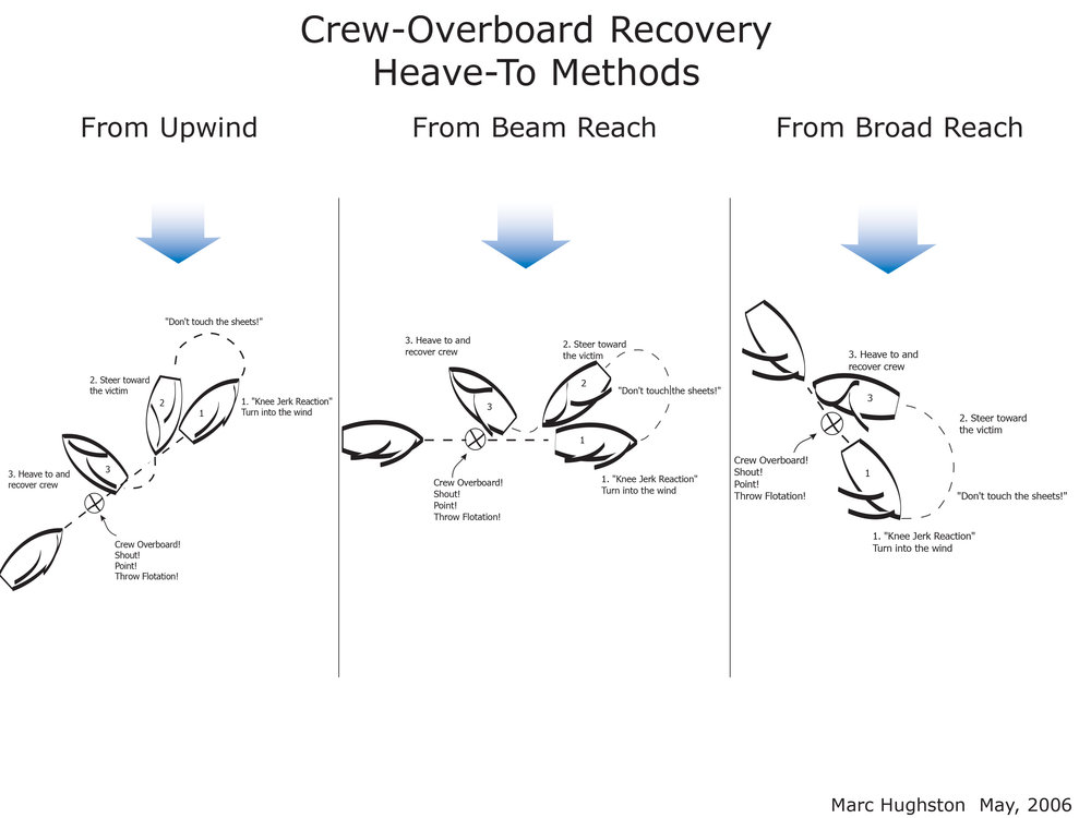 4. Crew Overboard Rescue Maneuvers-Sailing Lessons in Long 