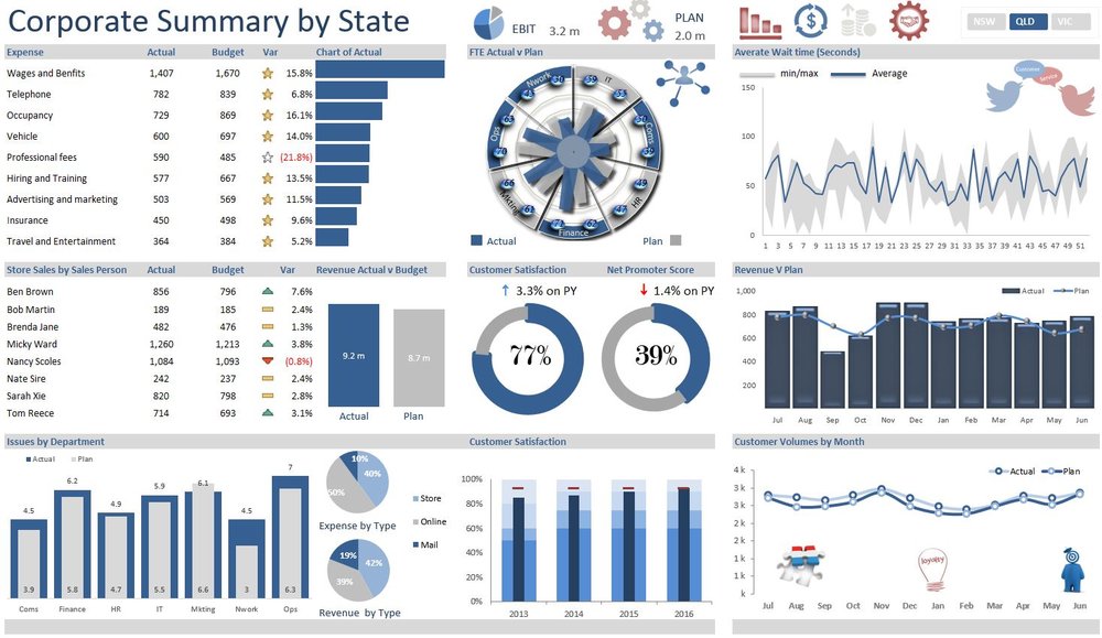 The Excel dashboard is just one of many on TheSmallman.com. Many different Excel dashboards to choose from with a range of different metrics.   Corporate Summary Dashboard
