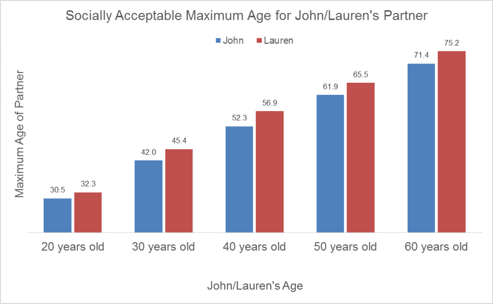 maximum age difference for dating