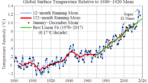 Fig. 1. (a) Global surface temperatures relative to 1880-1920 based on GISTEMP data, which employs GHCN.v3 for meteorological stations, NOAA ERSST.v5 for sea surface temperature, and Antarctic research station data[1].