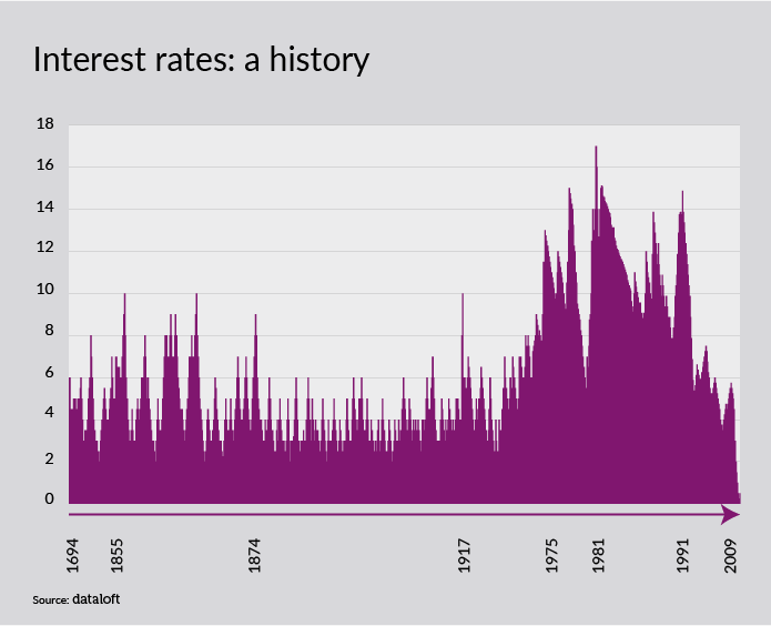 DATALOFT Interest rates up stats-01.png