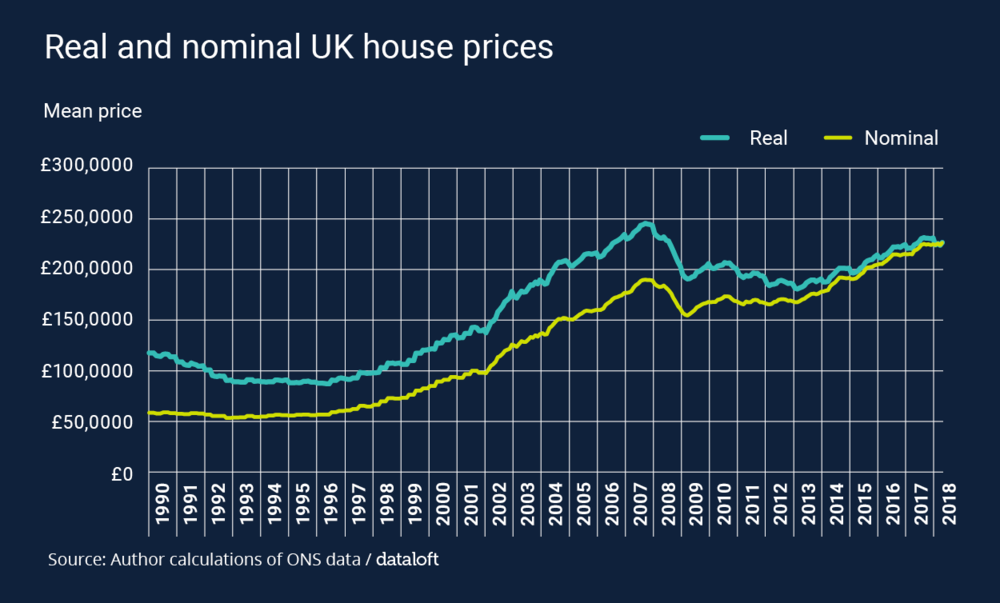 Dataloft inform Blog – Real house prices2.png